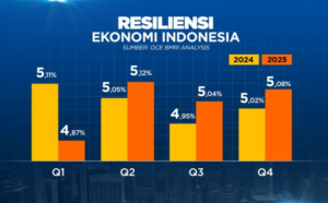 Update Ekonomi Indonesia 2026 dan Proyeksi Pertumbuhannya