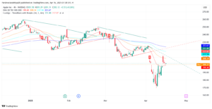 Berita Ekonomi Global Picu Saham AAPL Kembali Rebound