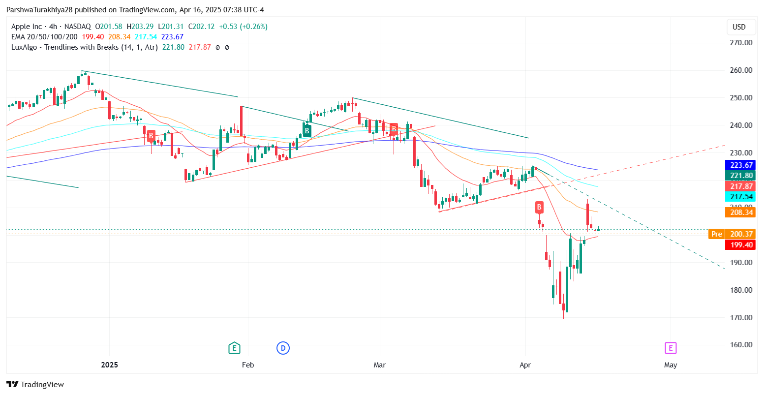 Berita Ekonomi Global Picu Saham AAPL Kembali Rebound